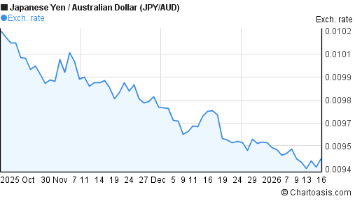 3 months JPY-AUD chart. Japanese Yen-Australian Dollar