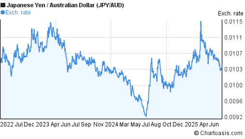 Japanese Yen to Australian Dollar (JPY/AUD) 3 years forex chart