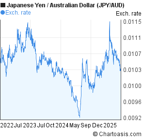Japanese Yen to Australian Dollar (JPY/AUD) 3 years forex chart