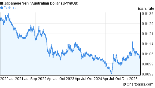Japanese Yen to Australian Dollar (JPY/AUD) 5 years forex chart