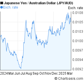 Jpy To Aud Chart