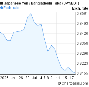 Japanese Yen to Bangladeshi Taka (JPY/BDT) 1 month forex chart