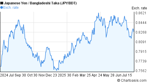 Japanese Yen to Bangladeshi Taka (JPY/BDT) 1 year forex chart