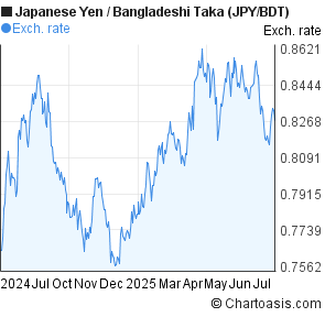 Japanese Yen to Bangladeshi Taka (JPY/BDT) 1 year forex chart