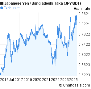Japanese Yen to Bangladeshi Taka (JPY/BDT) 10 years forex chart