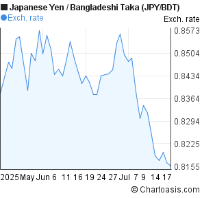 Japanese Yen to Bangladeshi Taka (JPY/BDT) 2 months forex chart