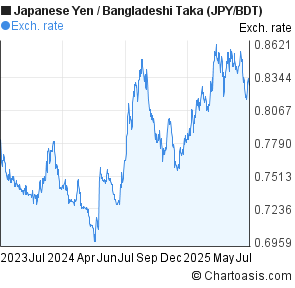 Japanese Yen to Bangladeshi Taka (JPY/BDT) 2 years forex chart
