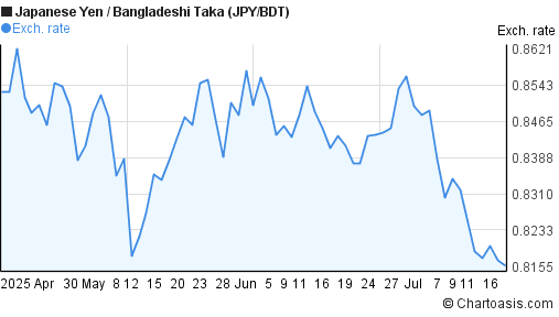 Japanese Yen to Bangladeshi Taka (JPY/BDT) 3 months forex chart