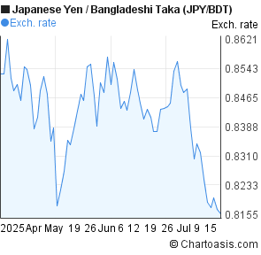 Japanese Yen to Bangladeshi Taka (JPY/BDT) 3 months forex chart