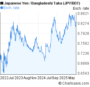 Japanese Yen to Bangladeshi Taka (JPY/BDT) 3 years forex chart