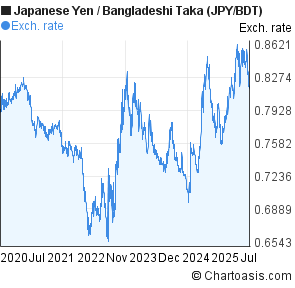 Japanese Yen to Bangladeshi Taka (JPY/BDT) 5 years forex chart