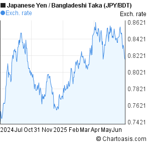 Japanese Yen to Bangladeshi Taka (JPY/BDT) forex chart