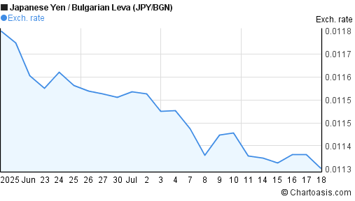 Japanese Yen to Bulgarian Leva (JPY/BGN) 1 month forex chart