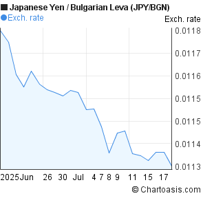 Japanese Yen to Bulgarian Leva (JPY/BGN) 1 month forex chart
