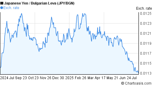 Japanese Yen to Bulgarian Leva (JPY/BGN) 1 year forex chart