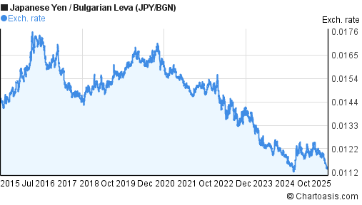 Japanese Yen to Bulgarian Leva (JPY/BGN) 10 years forex chart
