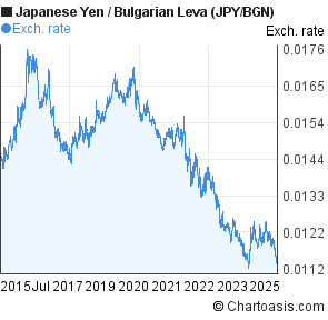 Japanese Yen to Bulgarian Leva (JPY/BGN) 10 years forex chart