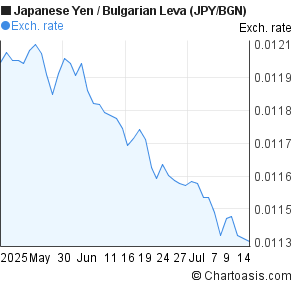 Japanese Yen to Bulgarian Leva (JPY/BGN) 2 months forex chart
