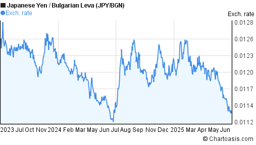 Japanese Yen to Bulgarian Leva (JPY/BGN) 2 years forex chart