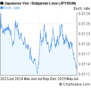 Japanese Yen to Bulgarian Leva (JPY/BGN) 2 years forex chart