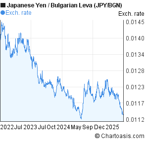 Japanese Yen to Bulgarian Leva (JPY/BGN) 3 years forex chart