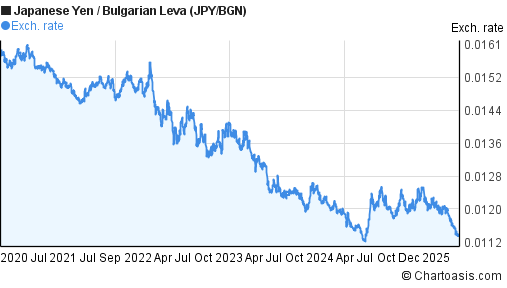 Japanese Yen to Bulgarian Leva (JPY/BGN) 5 years forex chart
