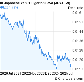 Japanese Yen to Bulgarian Leva (JPY/BGN) 5 years forex chart