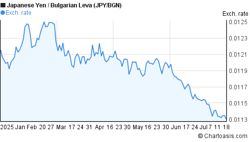 Japanese Yen to Bulgarian Leva (JPY/BGN) 6 months forex chart