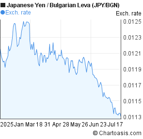 Japanese Yen to Bulgarian Leva (JPY/BGN) 6 months forex chart