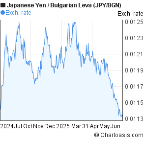 Japanese Yen to Bulgarian Leva (JPY/BGN) forex chart