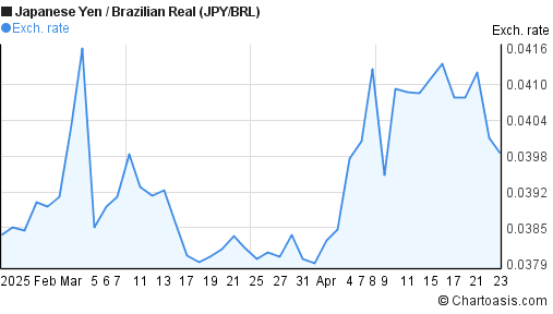 Japanese Yen to Brazilian Real (JPY/BRL) 2 months forex chart
