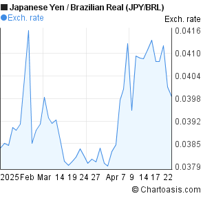 Japanese Yen to Brazilian Real (JPY/BRL) 2 months forex chart
