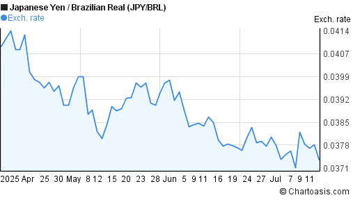 Forex brl