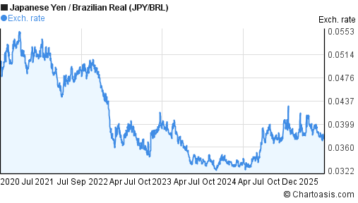 Forex brl
