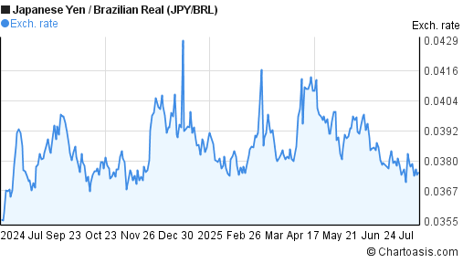 Japanese Yen to Brazilian Real (JPY/BRL) forex chart
