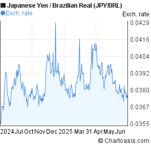 Japanese Yen to Brazilian Real (JPY/BRL) forex chart