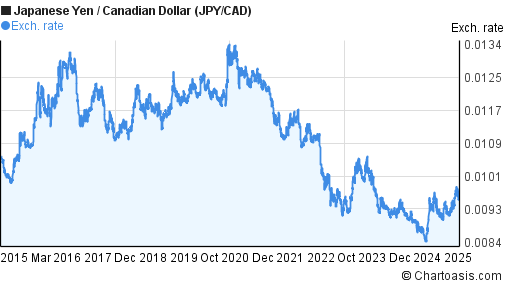 Canadian Dollar Chart 10 Years