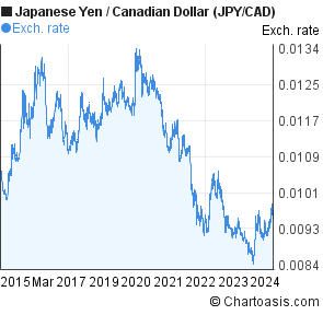 Canadian Dollar 2014 Chart