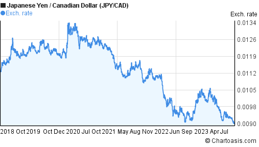 Canadian Dollar To Yen Chart