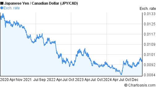 Canadian Dollar To Yen Chart