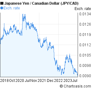 Canadian Dollar To Yen Chart