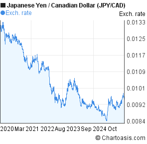 Canadian Dollar Chart 5 Years