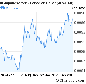 Yen Vs Canadian Dollar Chart