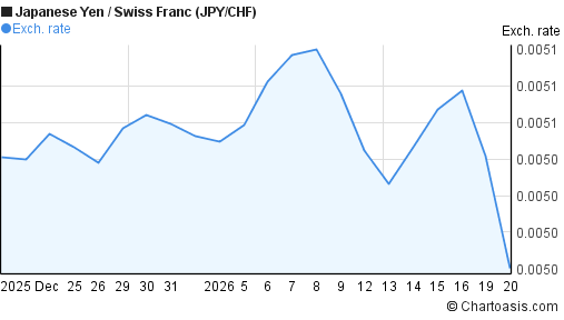 1 month JPY-CHF chart. Japanese Yen-Swiss Franc rates