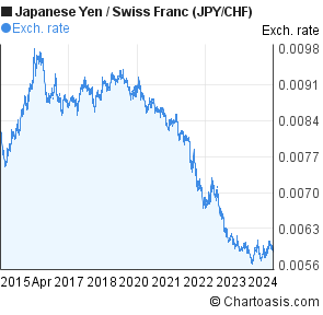 Jpy Chf Chart