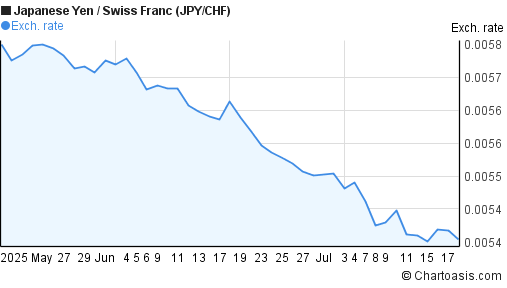 Japanese Yen to Swiss Franc (JPY/CHF) 2 months forex chart