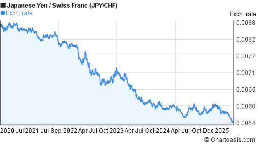 Japanese Yen to Swiss Franc (JPY/CHF) 5 years forex chart