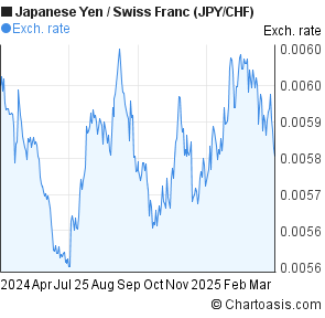 Yen Chf Chart