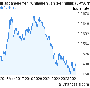 Yuan Chart