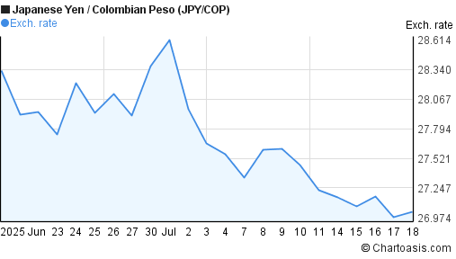 Japanese Yen to Colombian Peso (JPY/COP) 1 month forex chart
